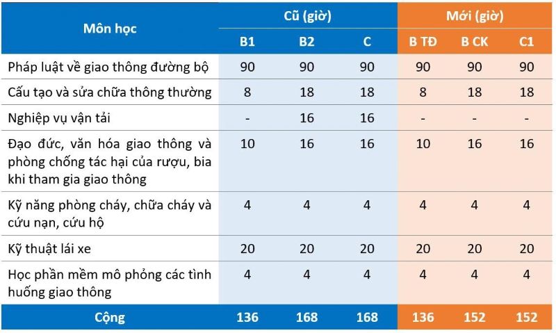 Chương trình học lý thuyết GPLX cũ và mới. Bỏ môn nghiệp vụ vận tải trong lý thuyết thi lái xe ô tô là điểm quy định mới từ 1/1/2025
