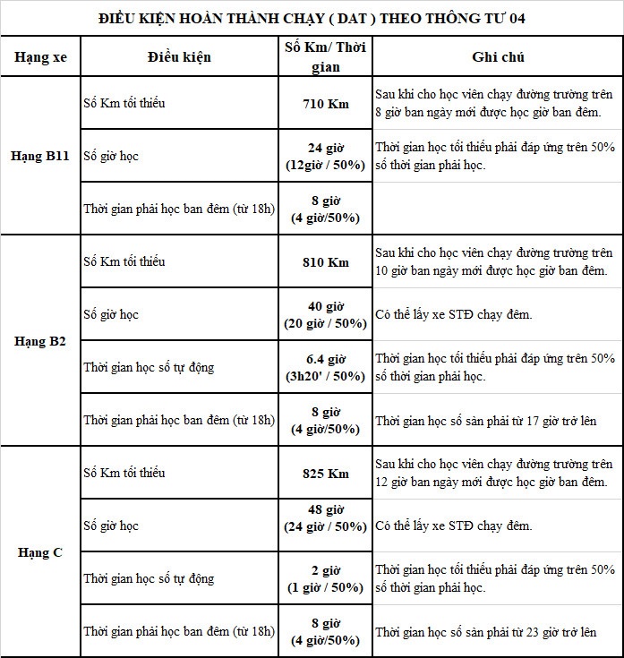 Điều kiện để hoàn thành chạy DAT trong đào tạo lái xe ô tô với các hạng bằng B1, B2, C