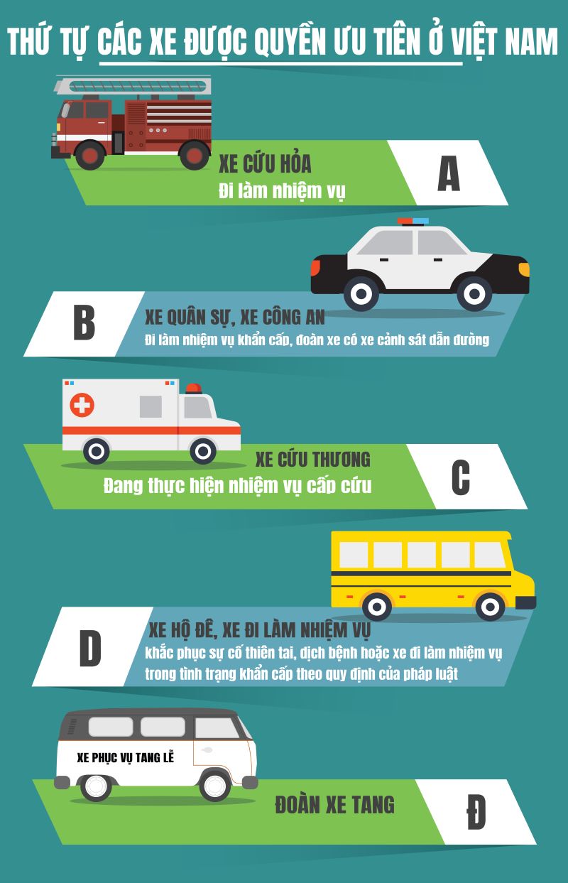 Thứ tự các xe ưu tiên theo quy định mới được áp dụng từ 01/01/2025